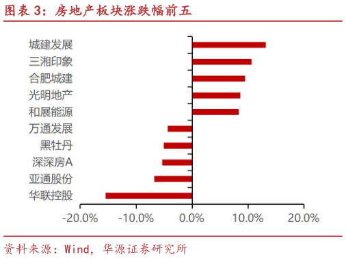 如何了解房地产板块涨跌幅前五?