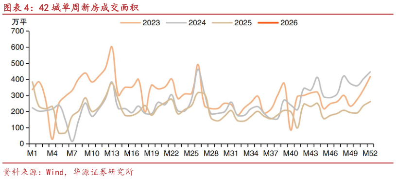 一起讨论下42 城单周新房成交面积?
