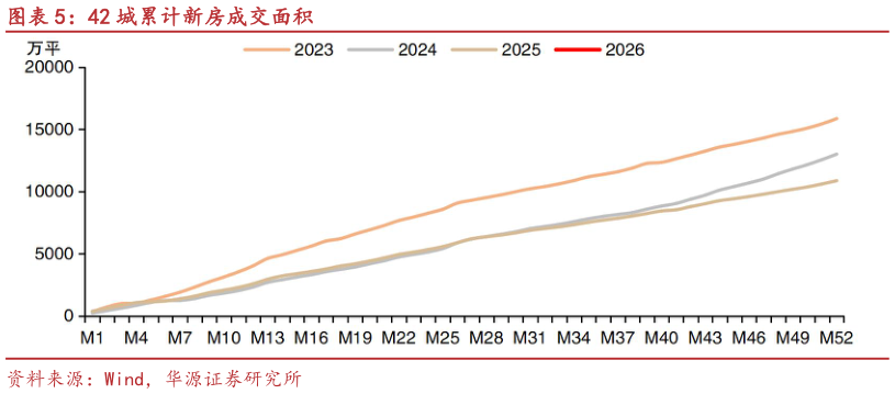 请问一下42 城累计新房成交面积?
