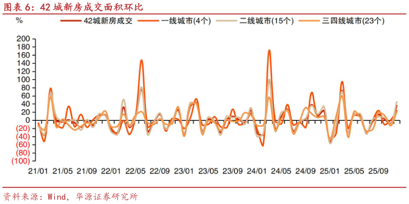 谁能回答42 城新房成交面积环比?