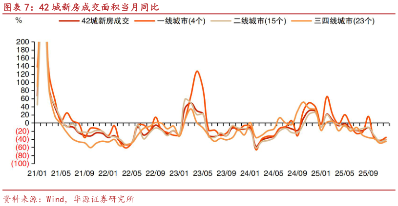 如何才能42 城新房成交面积当月同比?