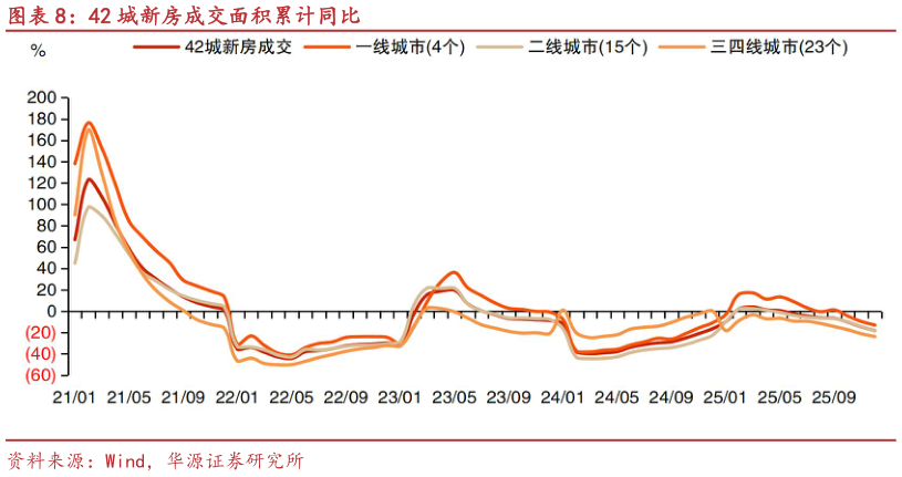 如何才能42 城新房成交面积累计同比?