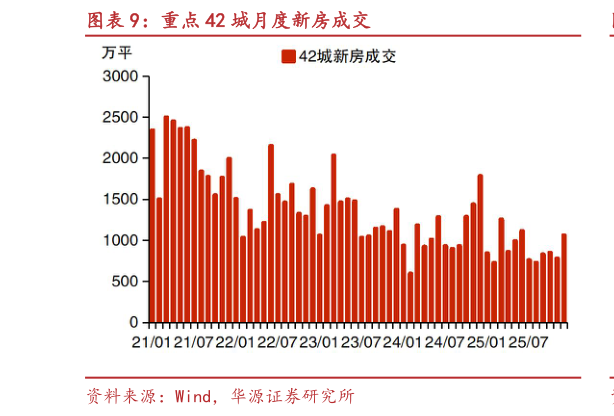 咨询下各位重点 42 城月度新房成交?