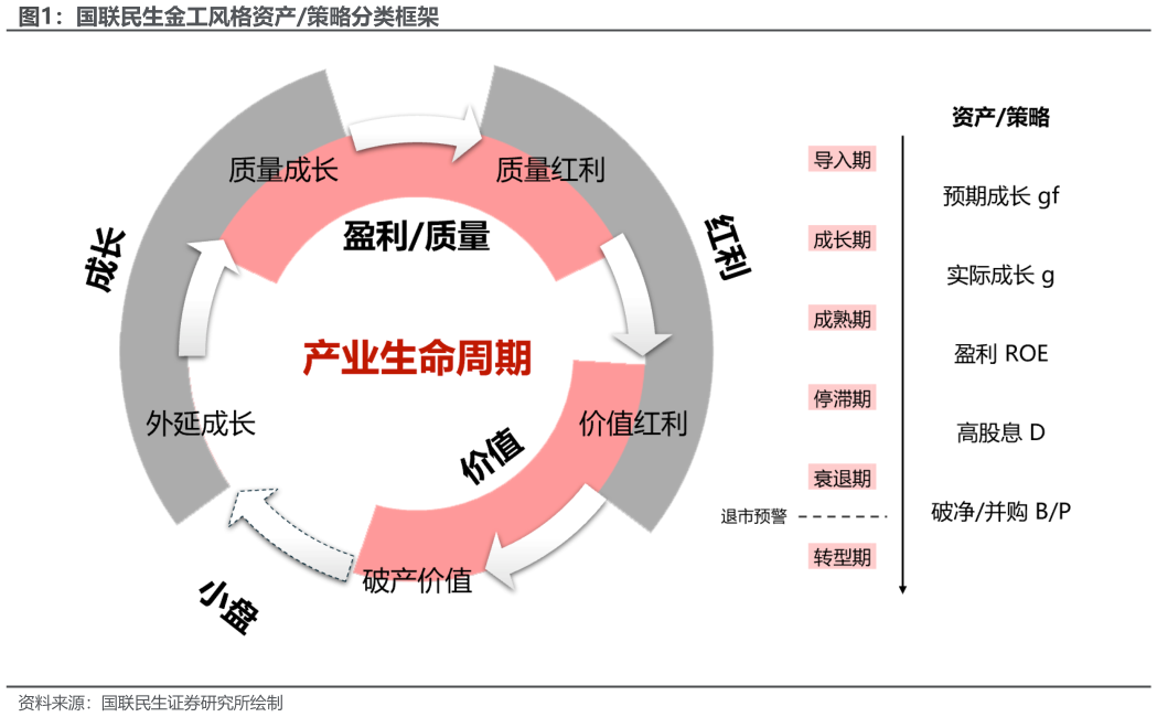 想问下各位网友国联民生金工风格资产策略分类框架