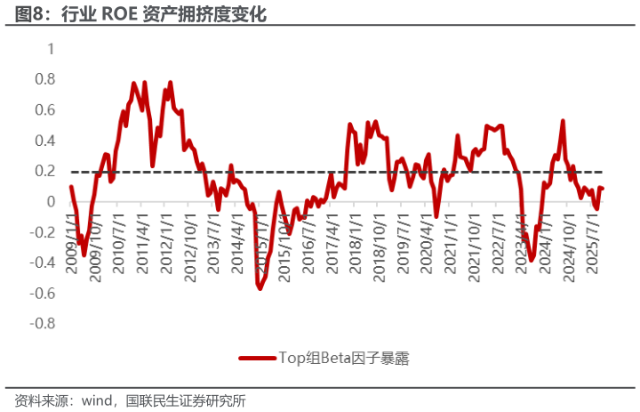 咨询下各位行业 ROE 资产拥挤度变化