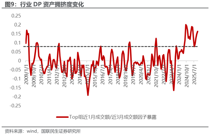 请问一下行业 DP 资产拥挤度变化