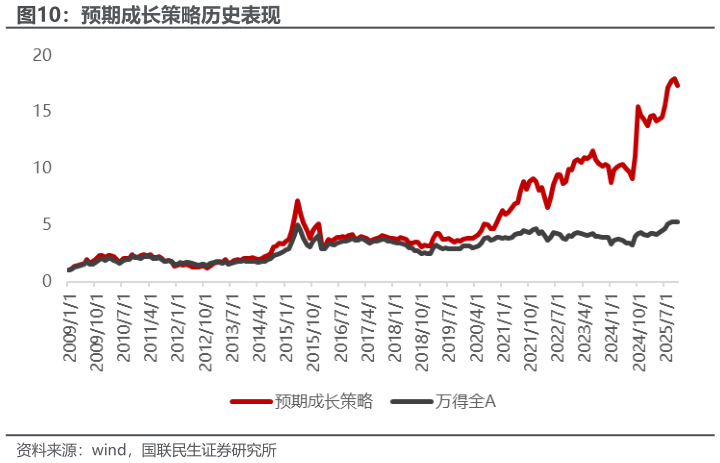 一起讨论下预期成长策略历史表现