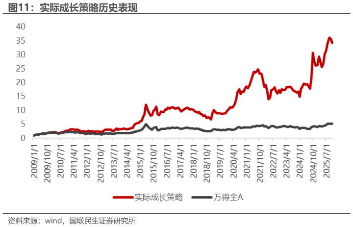 我想了解一下实际成长策略历史表现