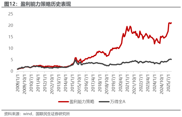 谁能回答盈利能力策略历史表现