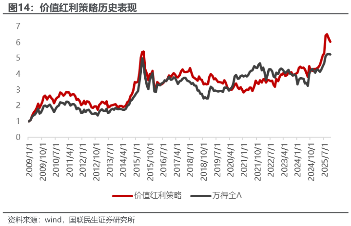 如何看待价值红利策略历史表现