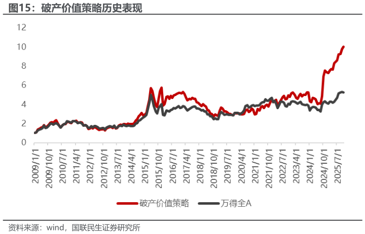 如何了解破产价值策略历史表现