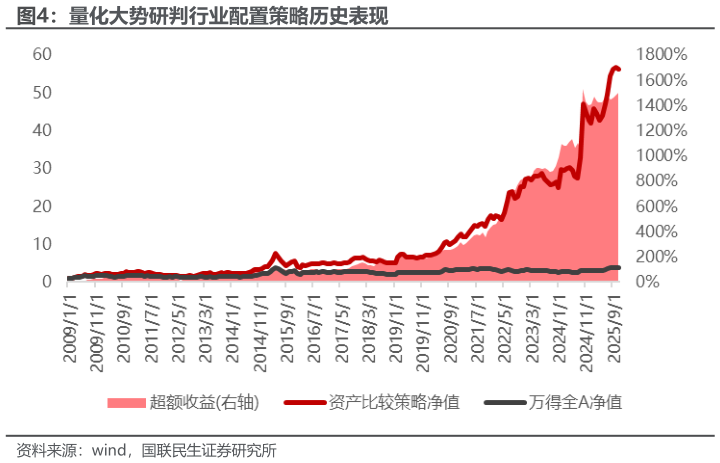 如何才能量化大势研判行业配置策略历史表现