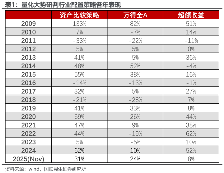 各位网友请教一下量化大势研判行业配置策略各年表现