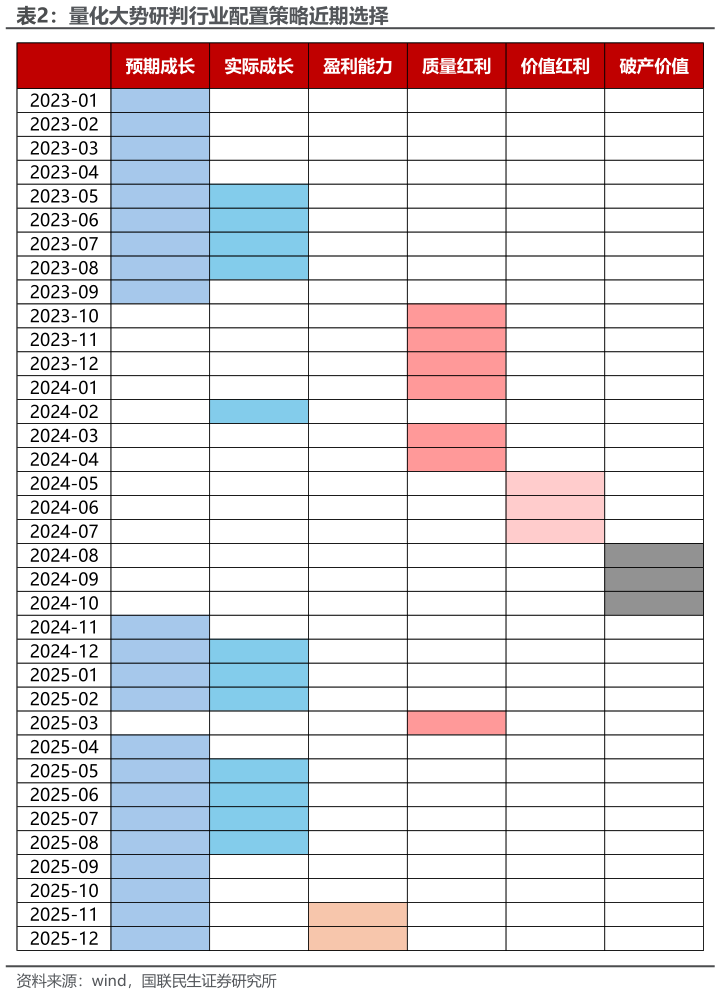 你知道量化大势研判行业配置策略近期选择