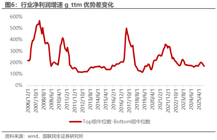 怎样理解行业净利润增速 gttm 优势差变化