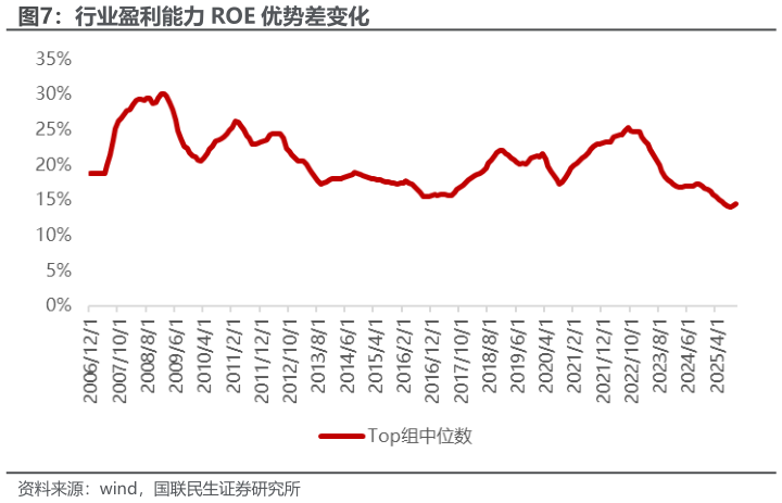 谁知道行业盈利能力 ROE 优势差变化