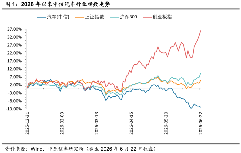 如何解释2026 年以来中信汽车行业指数走势