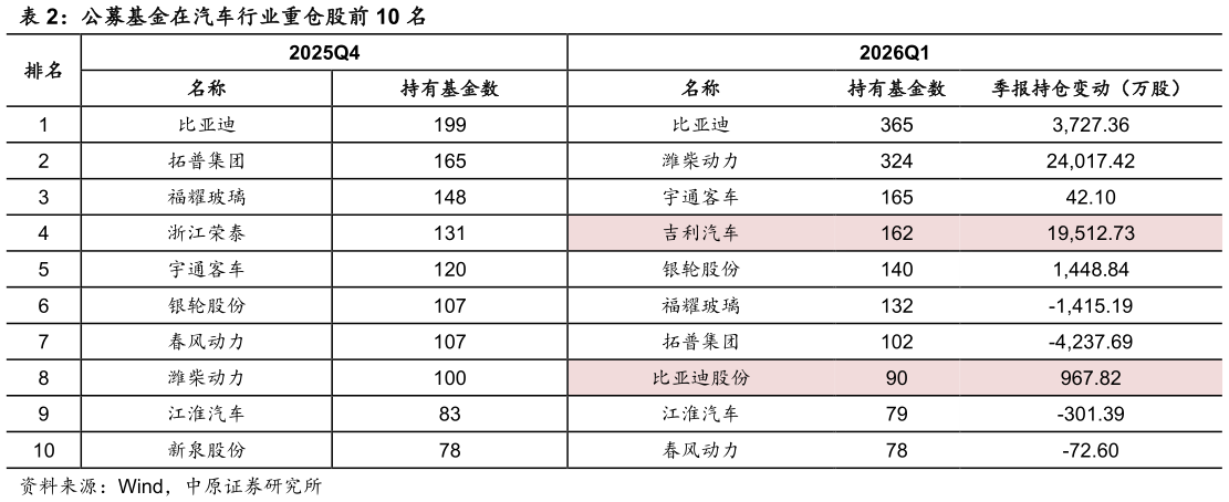 各位网友请教一下公募基金在汽车行业重仓股前 10 名