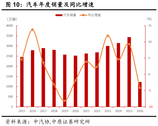 如何看待汽车年度销量及同比增速