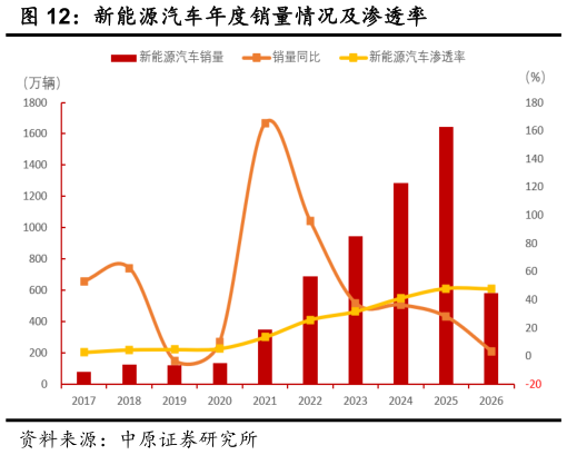 请问一下新能源汽车年度销量情况及渗透率