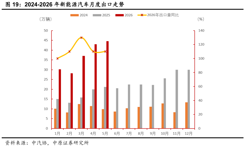 请问一下2024-2026 年新能源汽车月度出口走势