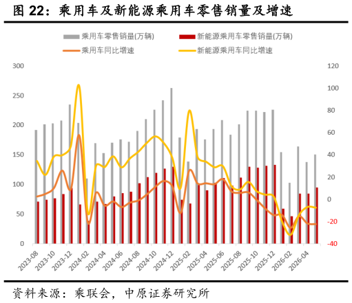 请问一下乘用车及新能源乘用车零售销量及增速