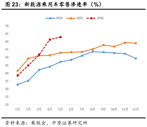 我想了解一下新能源乘用车零售渗透率（%）
