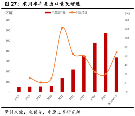 请问一下乘用车年度出口量及增速