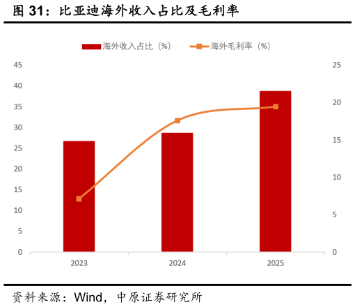 请问一下比亚迪海外收入占比及毛利率