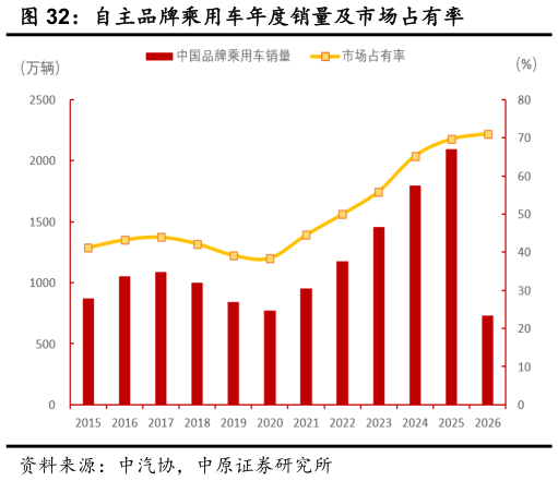 如何看待自主品牌乘用车年度销量及市场占有率