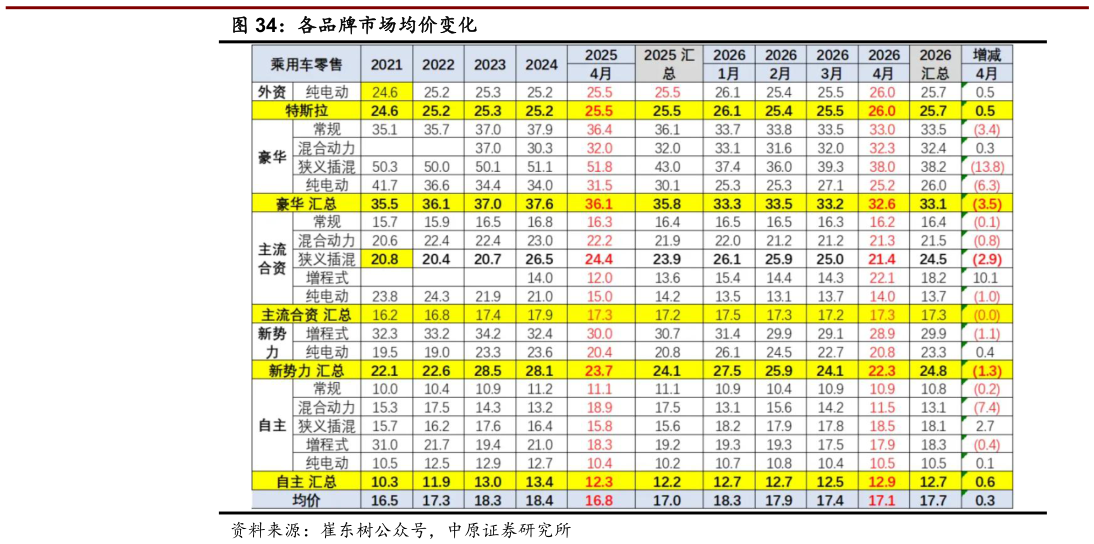 一起讨论下各品牌市场均价变化