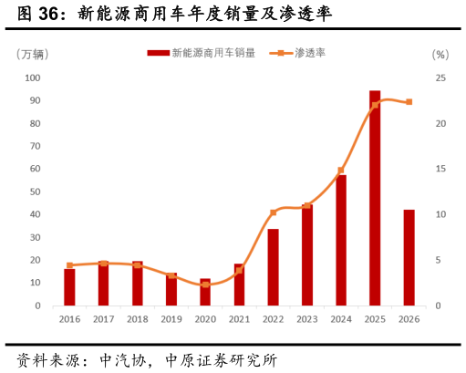 请问一下新能源商用车年度销量及渗透率