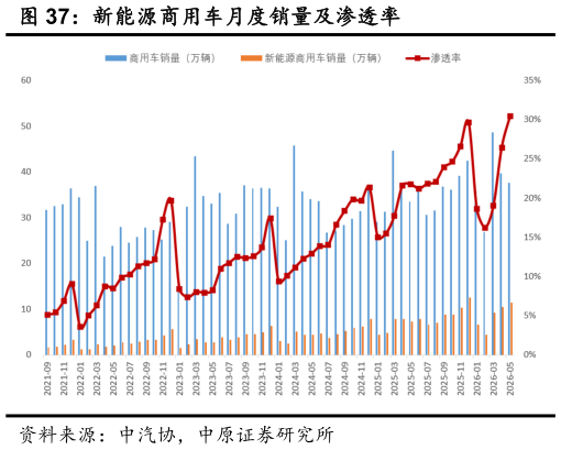 请问一下新能源商用车月度销量及渗透率