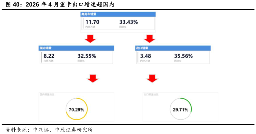 想问下各位网友2026 年 4 月重卡出口增速超国内
