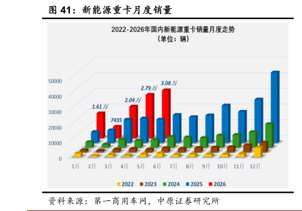 想关注一下新能源重卡月度销量