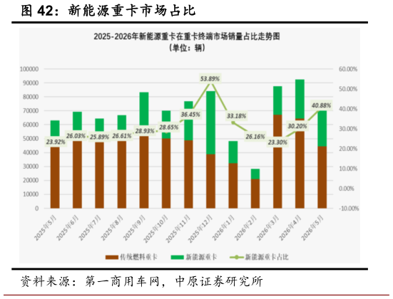 如何了解新能源重卡市场占比