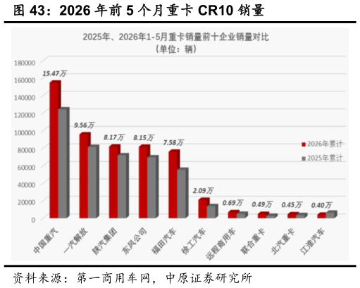 想关注一下2026 年前 5 个月重卡 CR10 销量