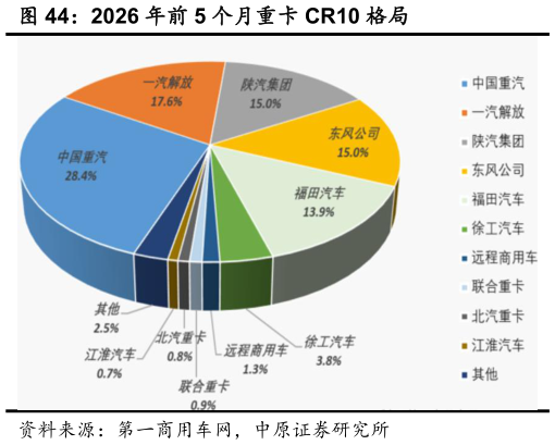 想关注一下2026 年前 5 个月重卡 CR10 格局