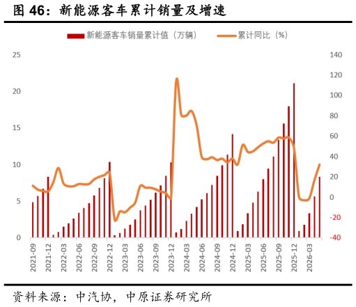 如何才能新能源客车累计销量及增速