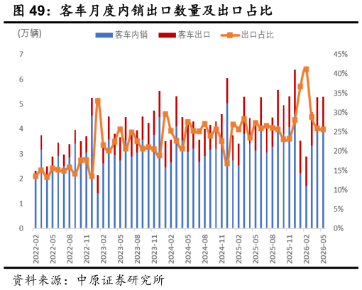 一起讨论下客车月度内销出口数量及出口占比