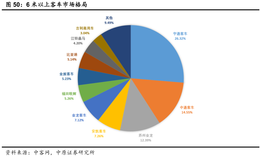 如何了解6 米以上客车市场格局