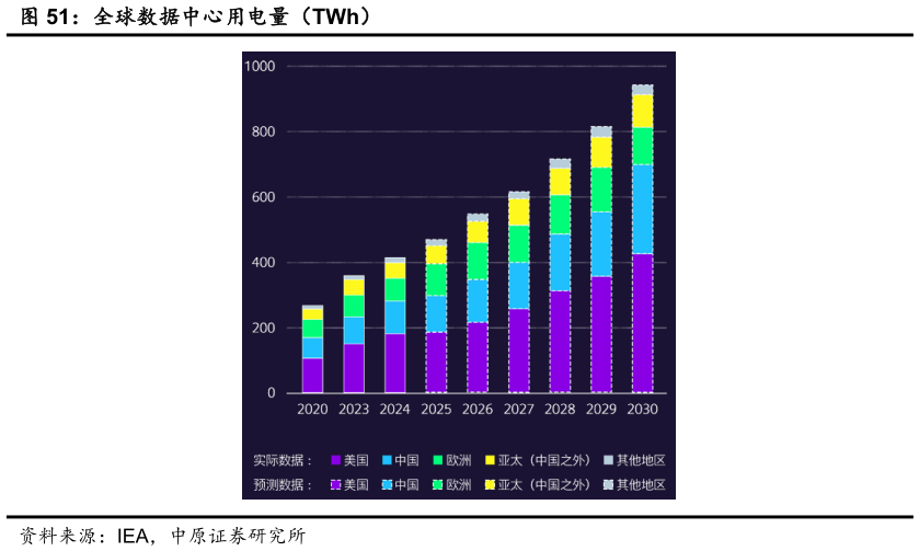 如何了解全球数据中心用电量（TWh）