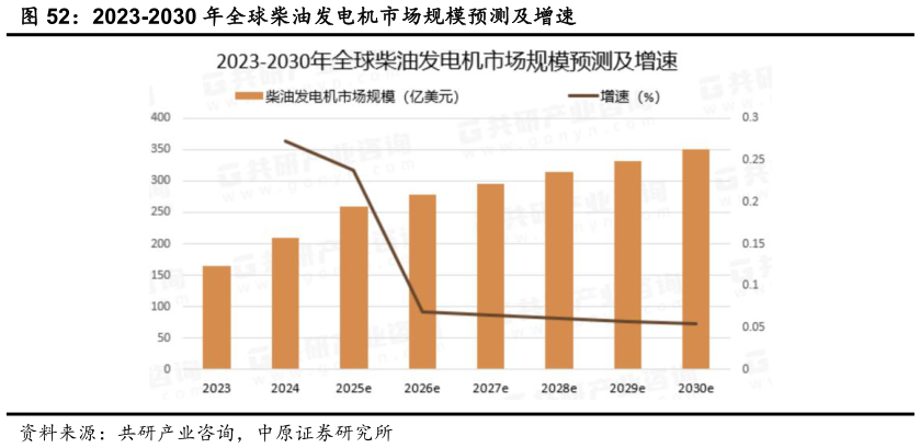 想问下各位网友2023-2030 年全球柴油发电机市场规模预测及增速