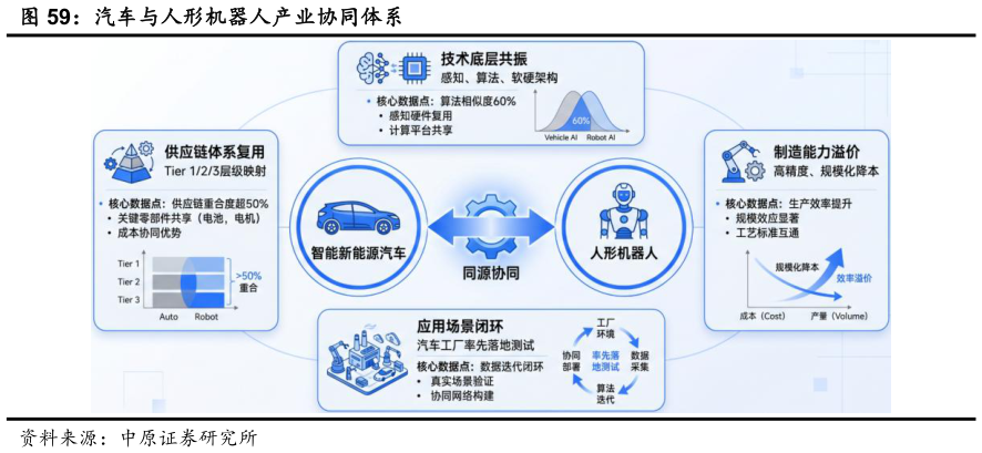请问一下汽车与人形机器人产业协同体系
