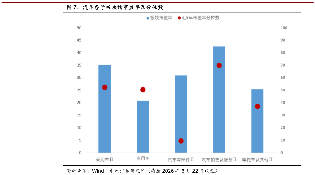 咨询大家汽车各子板块的市盈率及分位数