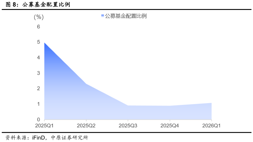 如何解释公募基金配置比例