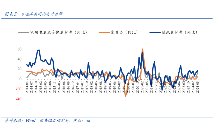 想问下各位网友可选品类同比有升有降