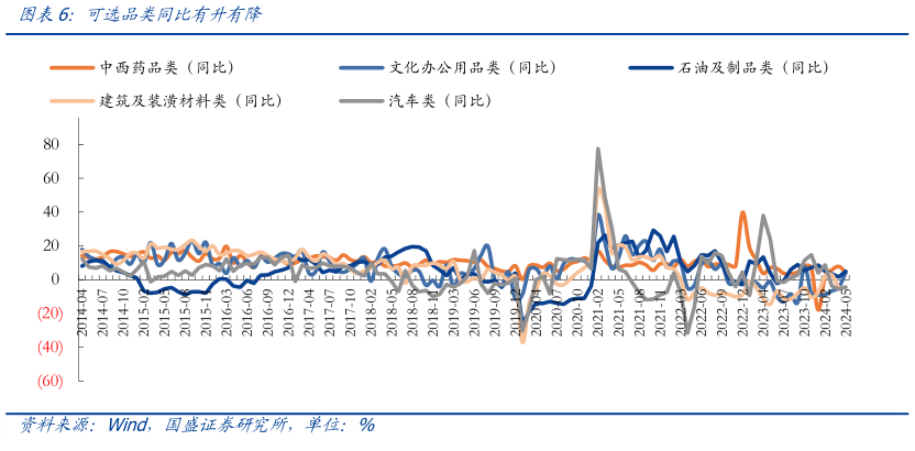 我想了解一下可选品类同比有升有降