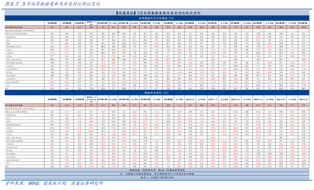 想问下各位网友5月社零数据更新及历史同比环比变化