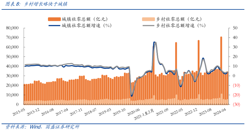 请问一下乡村增长略快于城镇